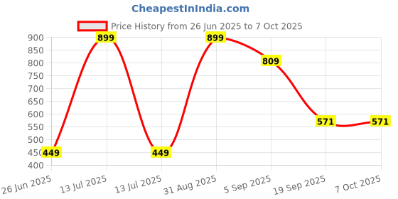 myntra.com VIhado Cucumber & Lemon Under Eye Serum For Dark Circles & Puffiness - 30 ml vihado Price History Graph from 26 Jun 2025 to 6 Oct 2025
