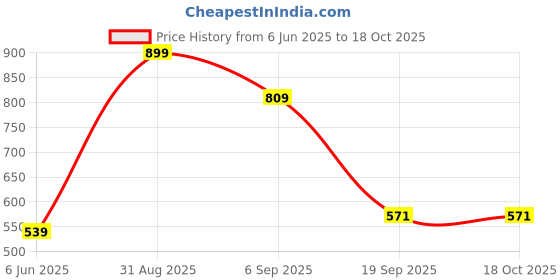 myntra.com VIhado Glycolic Acid Niacinamide Instant Glowing Serum- 30 ml vihado Price History Graph from 6 Jun 2025 to 18 Oct 2025