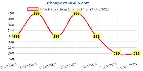 myntra.com VIhado Lavender Essential Oil - 30 ml vihado Price History Graph from 5 Jun 2025 to 24 Nov 2025