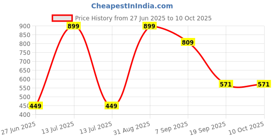 myntra.com VIhado Retinol With Collagen Boosts Face Serum For Fine Lines & Wrinkles - 30 ml vihado Price History Graph from 27 Jun 2025 to 10 Oct 2025
