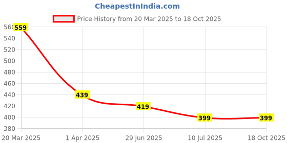 myntra.com Viharini Floral Printed Sleeveless Straight Kurta viharini Price History Graph from 20 Mar 2025 to 16 Oct 2025