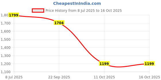 myntra.com Viharini Notch Neck Straight Kurta With Palazzos viharini Price History Graph from 8 Jul 2025 to 16 Oct 2025