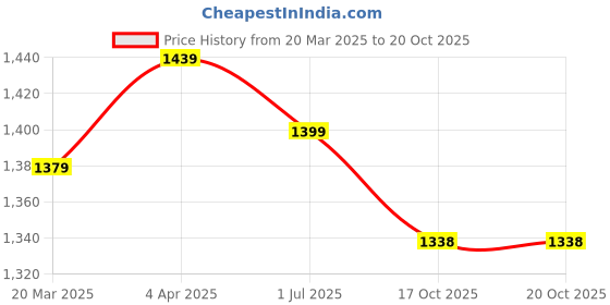 myntra.com Viharini Women Floral Printed Regular Pure Cotton Kurti with Sharara & With Dupatta viharini Price History Graph from 20 Mar 2025 to 19 Oct 2025