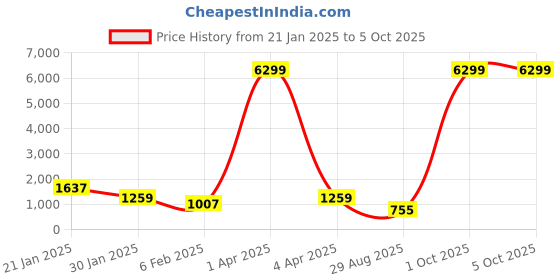 myntra.com VIJAYA VALLABH Embellished Beads and Stones Net Saree vijaya vallabh Price History Graph from 21 Jan 2025 to 5 Oct 2025