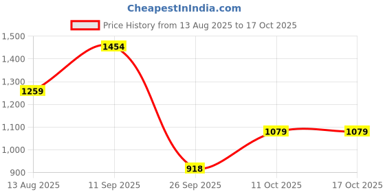myntra.com VIJAYA VALLABH Embellished Beads and Stones Saree vijaya vallabh Price History Graph from 13 Aug 2025 to 16 Oct 2025