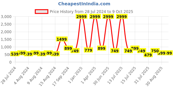 myntra.com VIJAYA VALLABH Embellished Mirror Work Ruffles Saree vijaya vallabh Price History Graph from 28 Jul 2024 to 8 Oct 2025