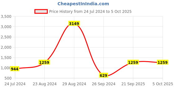 myntra.com VIJAYA VALLABH Embellished Net Saree vijaya vallabh Price History Graph from 24 Jul 2024 to 5 Oct 2025