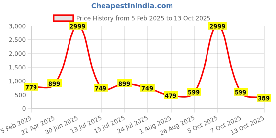 myntra.com VIJAYA VALLABH Embellished Saree vijaya vallabh Price History Graph from 5 Feb 2025 to 13 Oct 2025