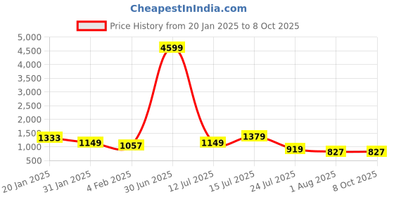 myntra.com VIJAYA VALLABH Embellished Sequinned Half and Half Saree vijaya vallabh Price History Graph from 20 Jan 2025 to 8 Oct 2025