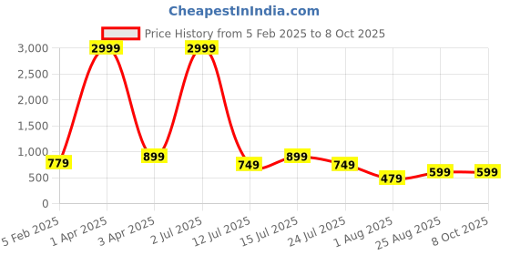 myntra.com VIJAYA VALLABH Embellished Sequinned Saree vijaya vallabh Price History Graph from 5 Feb 2025 to 8 Oct 2025