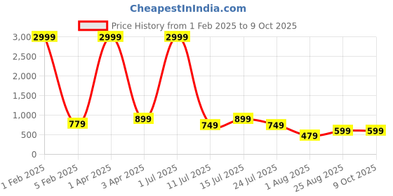 myntra.com VIJAYA VALLABH Embellished Sequinned Saree vijaya vallabh Price History Graph from 1 Feb 2025 to 9 Oct 2025