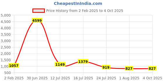 myntra.com VIJAYA VALLABH Embellished Sequinned Saree vijaya vallabh Price History Graph from 2 Feb 2025 to 4 Oct 2025