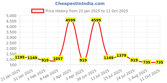 myntra.com VIJAYA VALLABH Floral Beads and Stones Saree vijaya vallabh Price History Graph from 21 Jan 2025 to 4 Oct 2025
