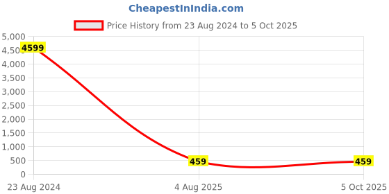 myntra.com VIJAYA VALLABH Sequinned Border Saree with Blouse vijaya vallabh Price History Graph from 23 Aug 2024 to 5 Oct 2025