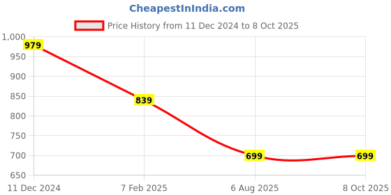 myntra.com VIJAYA VALLABH Sequinned Saree vijaya vallabh Price History Graph from 11 Dec 2024 to 7 Oct 2025