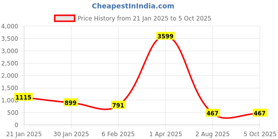 myntra.com VIJAYA VALLABH Striped Mirror Work Saree vijaya vallabh Price History Graph from 21 Jan 2025 to 4 Oct 2025