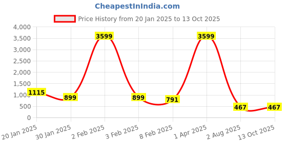 myntra.com VIJAYA VALLABH Striped Saree vijaya vallabh Price History Graph from 20 Jan 2025 to 13 Oct 2025