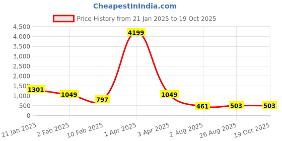 myntra.com VIJAYA VALLABH Striped Saree vijaya vallabh Price History Graph from 21 Jan 2025 to 18 Oct 2025