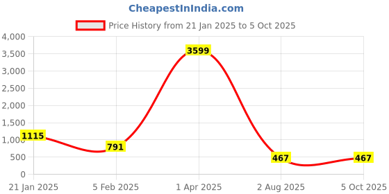 myntra.com VIJAYA VALLABH Striped Saree vijaya vallabh Price History Graph from 21 Jan 2025 to 4 Oct 2025