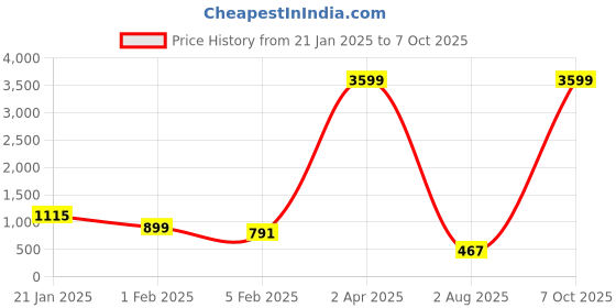 myntra.com VIJAYA VALLABH Striped Saree vijaya vallabh Price History Graph from 21 Jan 2025 to 7 Oct 2025