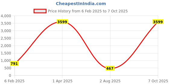 myntra.com VIJAYA VALLABH Striped Sequinned Saree vijaya vallabh Price History Graph from 6 Feb 2025 to 7 Oct 2025