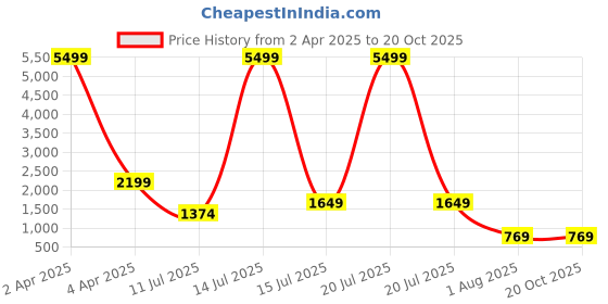 myntra.com VIJAYA VALLABH Women Embellished Sequinned Saree vijaya vallabh Price History Graph from 2 Apr 2025 to 20 Oct 2025