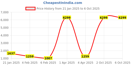 myntra.com VIJAYA VALLABH Woven Design Beads and Stones Net Saree vijaya vallabh Price History Graph from 21 Jan 2025 to 6 Oct 2025