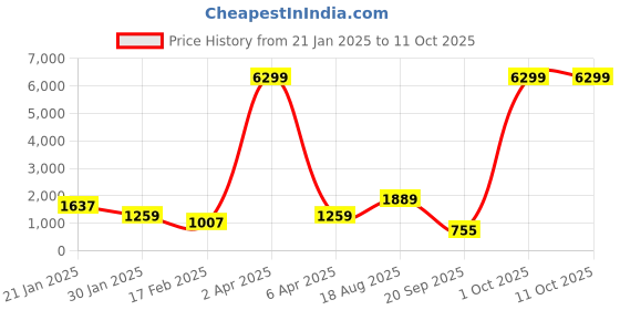 myntra.com VIJAYA VALLABH Woven Design Beads and Stones Saree vijaya vallabh Price History Graph from 21 Jan 2025 to 10 Oct 2025