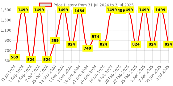 myntra.com Vikarafty Cream-Coloured & Brown Two Birds Statue Figurine Showpiece vikarafty Price History Graph from 31 Jul 2024 to 3 Jul 2025