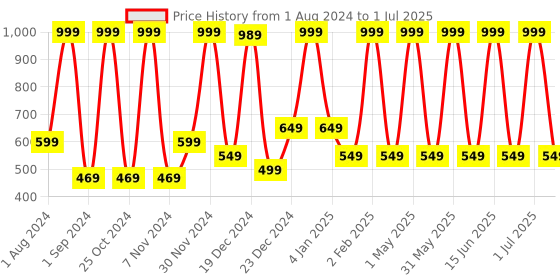 myntra.com Vikarafty Multicoloured Figurine Showpiece vikarafty Price History Graph from 1 Aug 2024 to 1 Jul 2025