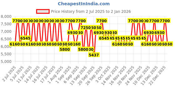 myntra.com VIKTOR&ROLF Men Spicebomb Dark Leather Long Lasting Eau De Parfum Spray - 50 ml viktor&rolf Price History Graph from 2 Jul 2025 to 30 Dec 2025