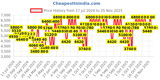 myntra.com VIKTOR&ROLF Men SpiceBomb Long Lasting Eau de Toilette - 50 ml viktor&rolf Price History Graph from 17 Jul 2024 to 25 Nov 2025