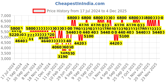 myntra.com VIKTOR&ROLF Men SpiceBomb Night Vision Long Lasting Eau de Toilette - 50 ml viktor&rolf Price History Graph from 17 Jul 2024 to 4 Dec 2025