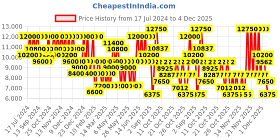 myntra.com VIKTOR&ROLF Women Flowerbomb Ruby Orchid Eau de Parfum - 100ml viktor&rolf Price History Graph from 17 Jul 2024 to 4 Dec 2025