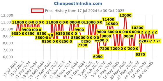 myntra.com VIKTOR&ROLF Women Good Fortune Long Lasting Eau De Parfum - 90 ml viktor&rolf Price History Graph from 17 Jul 2024 to 30 Oct 2025