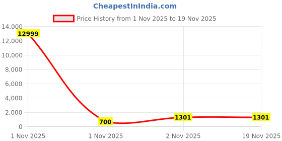 myntra.com VIKYUVI Vikfit Halo Pro Smart Watch vikyuvi Price History Graph from 1 Nov 2025 to 19 Nov 2025