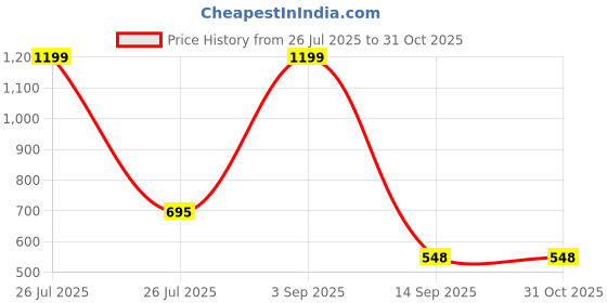 myntra.com Vilgi Floral Print Organic Cotton Peplum Top vilgi Price History Graph from 26 Jul 2025 to 31 Oct 2025