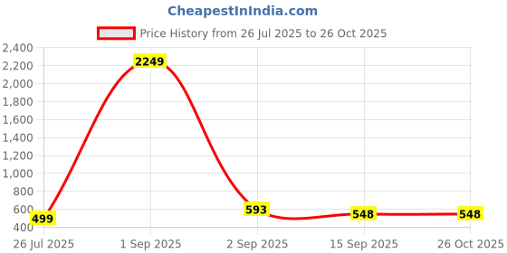 myntra.com Vilgi Women Ethnic Motif Printed Puff Sleeve Organic Cotton Top vilgi Price History Graph from 26 Jul 2025 to 26 Oct 2025