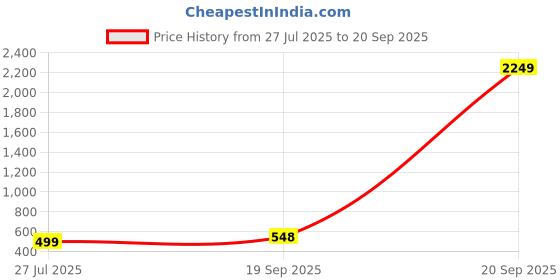myntra.com Vilgi Women Printed Organic Cotton V-Neck Top vilgi Price History Graph from 27 Jul 2025 to 20 Sep 2025