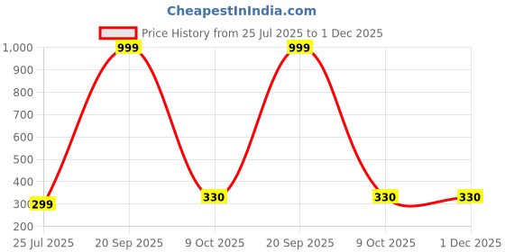 myntra.com VILLAGERS Blue Set of 2 Cotton Filled Polyester Sleep Pillow villagers Price History Graph from 25 Jul 2025 to 30 Nov 2025