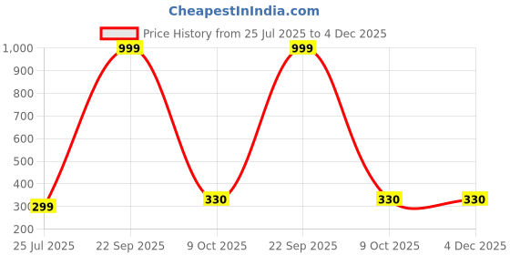 myntra.com VILLAGERS Blue Set of 2 Cotton Filled Polyester Sleep Pillow villagers Price History Graph from 25 Jul 2025 to 4 Dec 2025