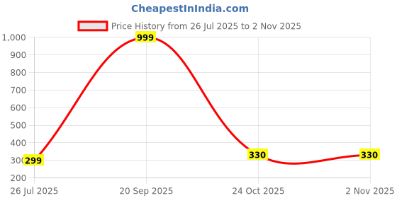 myntra.com VILLAGERS Set of 2 Blue Cotton Filled Polyester Sleep Pillow villagers Price History Graph from 26 Jul 2025 to 1 Nov 2025
