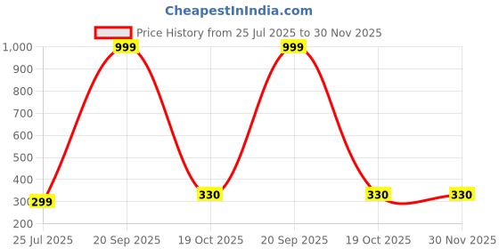 myntra.com VILLAGERS Set of 2 Blue Polyester Pillows villagers Price History Graph from 25 Jul 2025 to 29 Nov 2025