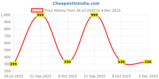myntra.com VILLAGERS Set of 2 Blue Polyester Pillows villagers Price History Graph from 26 Jul 2025 to 4 Dec 2025