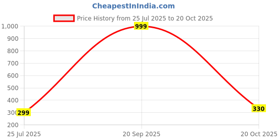 myntra.com VILLAGERS Set of 2 Blue Polyester Pillows villagers Price History Graph from 25 Jul 2025 to 20 Oct 2025