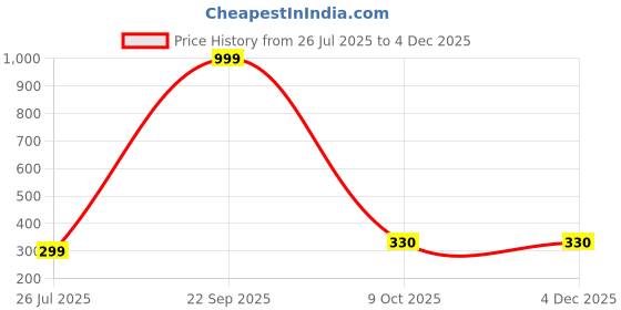 myntra.com VILLAGERS Set of 2 Blue Polyester Pillows villagers Price History Graph from 26 Jul 2025 to 3 Dec 2025