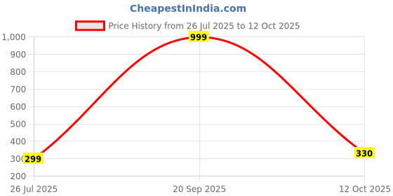 myntra.com VILLAGERS Set of 2 Blue Printed Comfort Rectangular Pillows villagers Price History Graph from 26 Jul 2025 to 12 Oct 2025