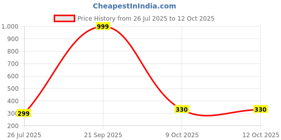 myntra.com VILLAGERS Set of 2 Cotton Filled Polyester Pillow villagers Price History Graph from 26 Jul 2025 to 12 Oct 2025