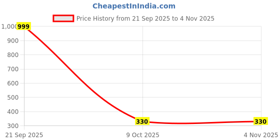 myntra.com VILLAGERS Unisex Blue Pillows villagers Price History Graph from 21 Sep 2025 to 4 Nov 2025