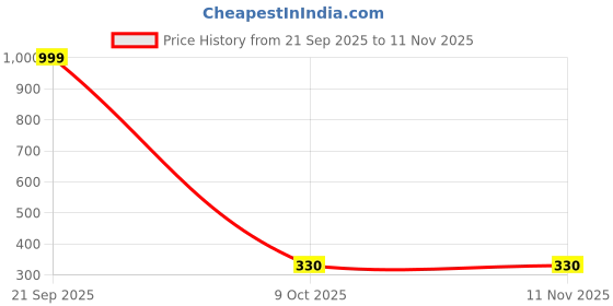 myntra.com VILLAGERS Unisex Blue Pillows villagers Price History Graph from 21 Sep 2025 to 7 Nov 2025